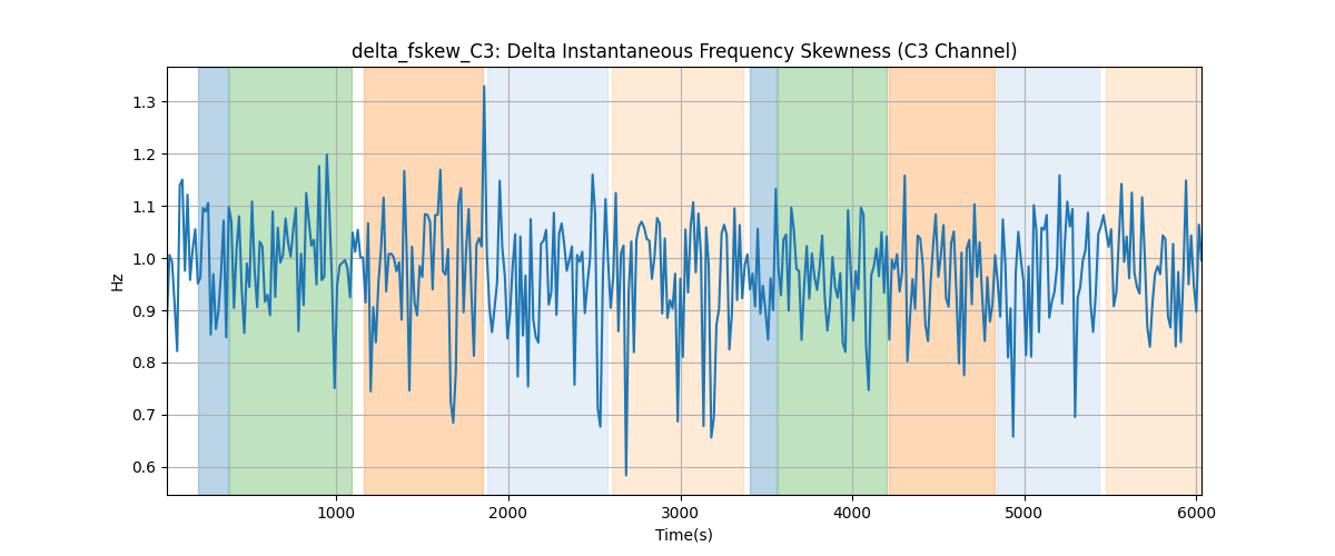 delta_fskew_C3: Delta Instantaneous Frequency Skewness (C3 Channel)