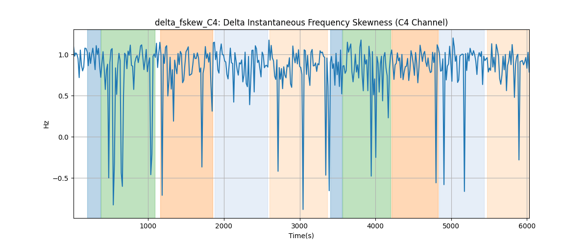 delta_fskew_C4: Delta Instantaneous Frequency Skewness (C4 Channel)