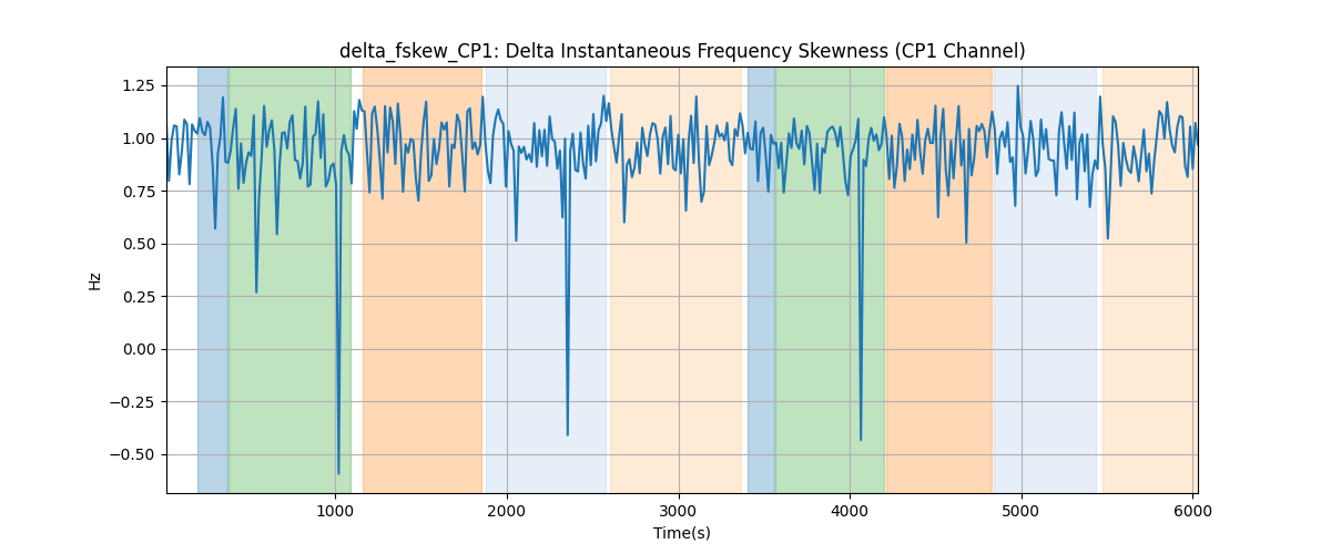 delta_fskew_CP1: Delta Instantaneous Frequency Skewness (CP1 Channel)