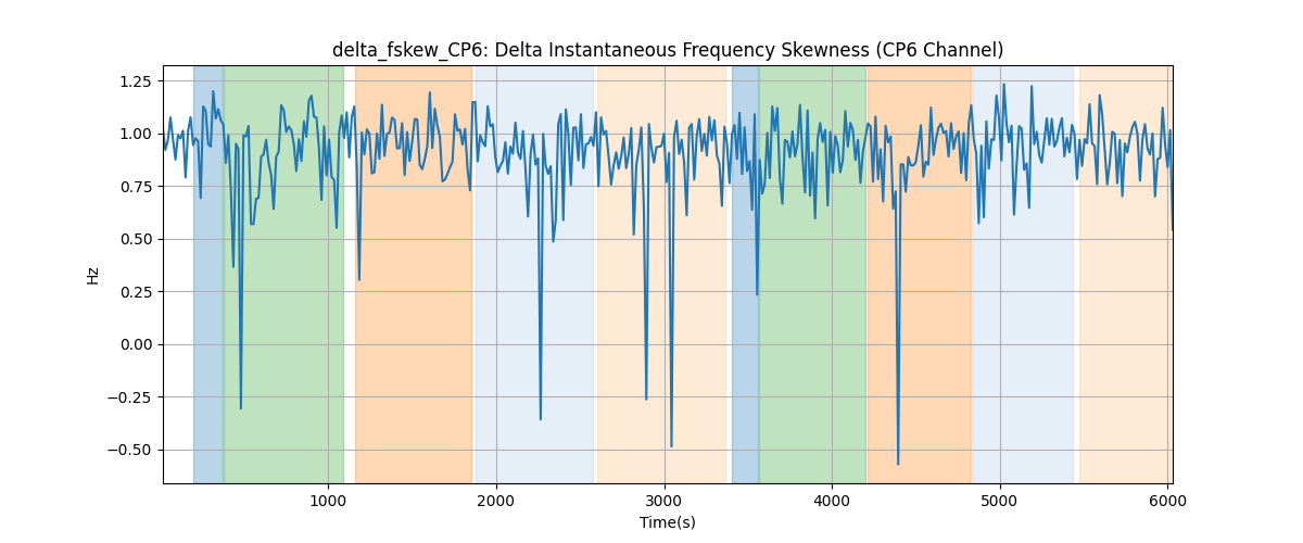 delta_fskew_CP6: Delta Instantaneous Frequency Skewness (CP6 Channel)