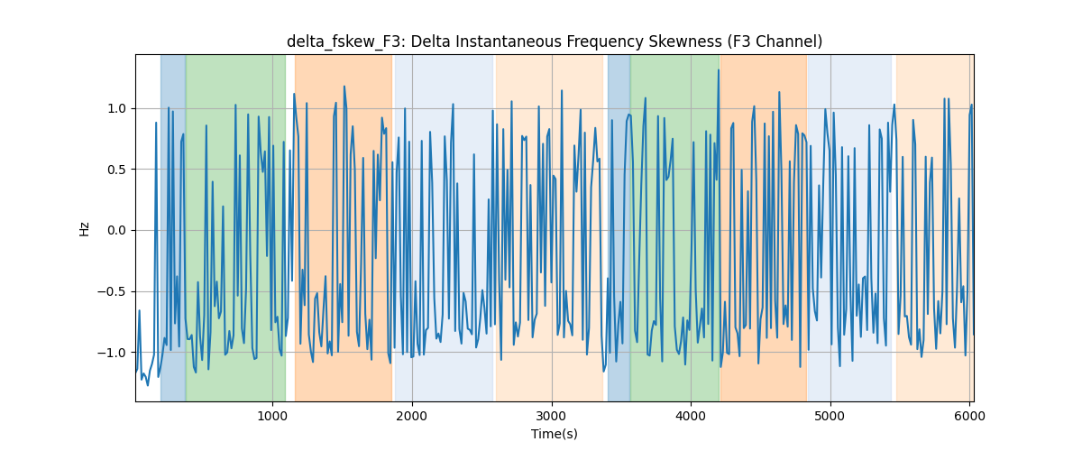 delta_fskew_F3: Delta Instantaneous Frequency Skewness (F3 Channel)