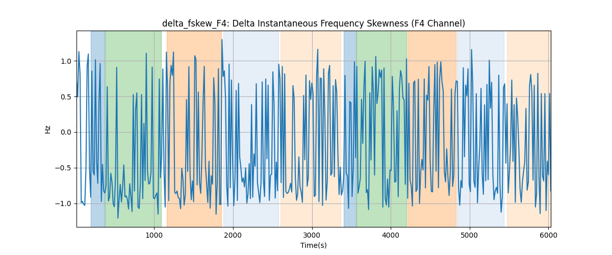 delta_fskew_F4: Delta Instantaneous Frequency Skewness (F4 Channel)