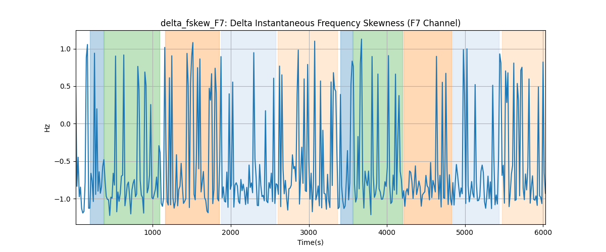 delta_fskew_F7: Delta Instantaneous Frequency Skewness (F7 Channel)