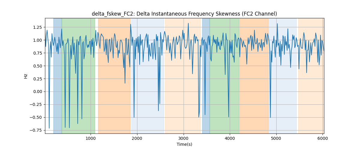 delta_fskew_FC2: Delta Instantaneous Frequency Skewness (FC2 Channel)