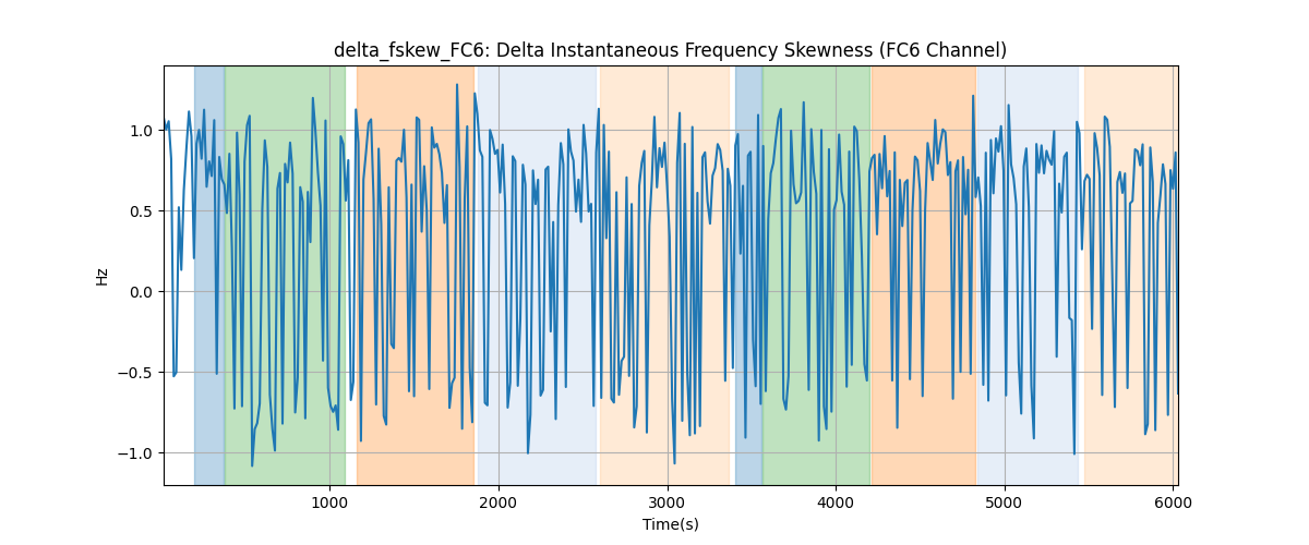 delta_fskew_FC6: Delta Instantaneous Frequency Skewness (FC6 Channel)