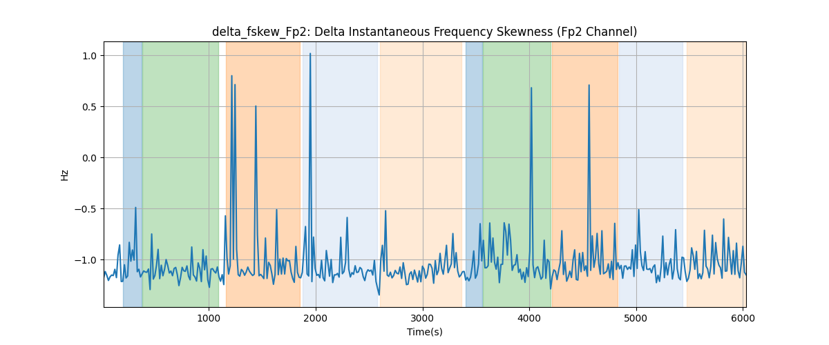 delta_fskew_Fp2: Delta Instantaneous Frequency Skewness (Fp2 Channel)