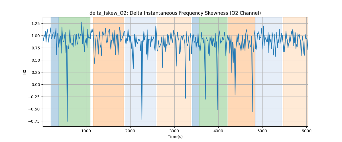 delta_fskew_O2: Delta Instantaneous Frequency Skewness (O2 Channel)