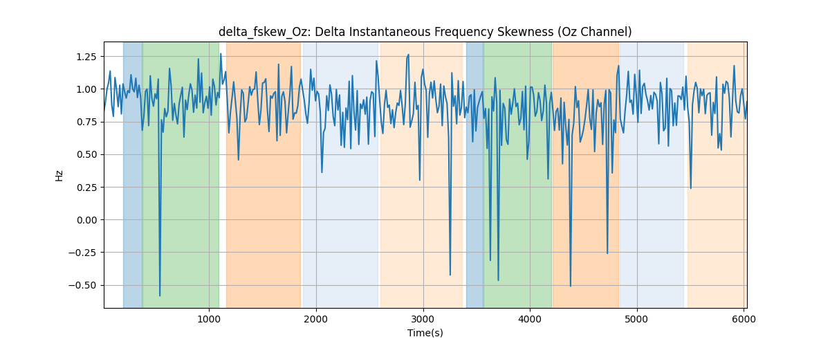 delta_fskew_Oz: Delta Instantaneous Frequency Skewness (Oz Channel)