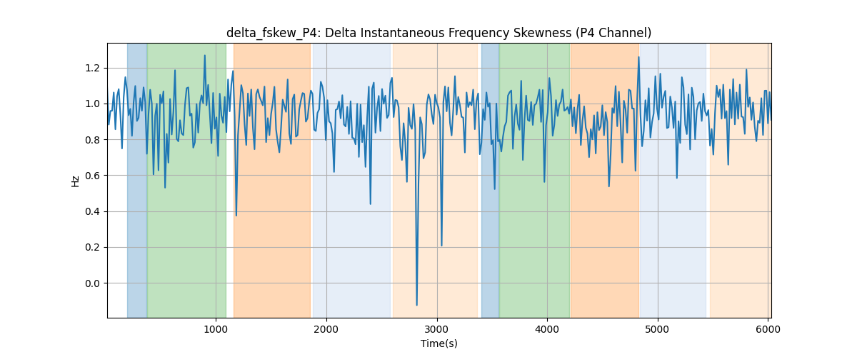 delta_fskew_P4: Delta Instantaneous Frequency Skewness (P4 Channel)