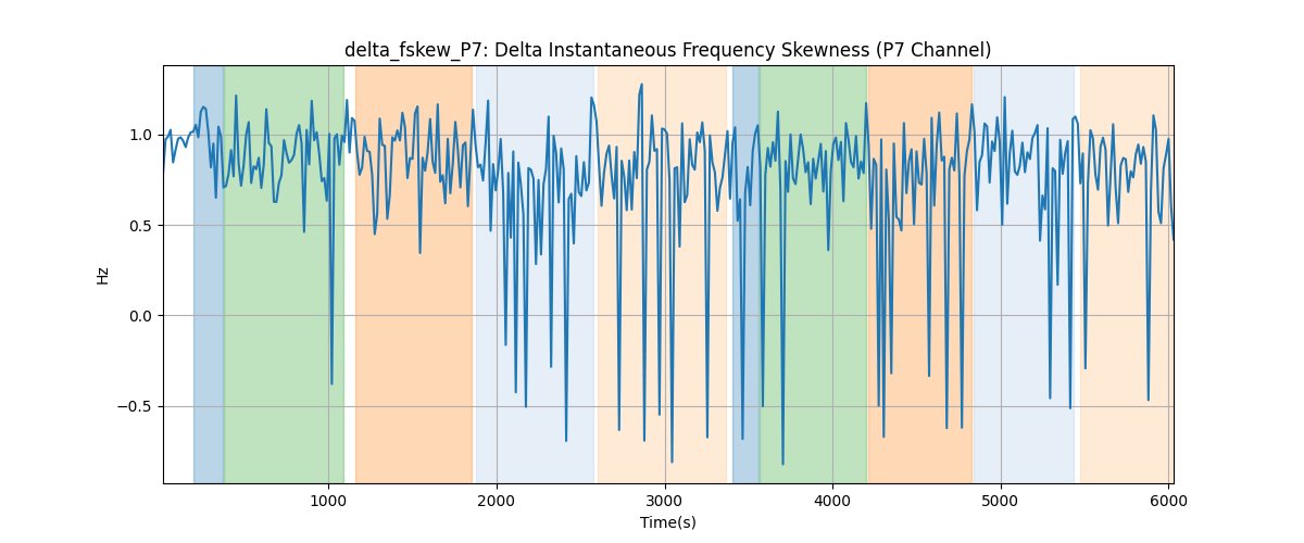 delta_fskew_P7: Delta Instantaneous Frequency Skewness (P7 Channel)