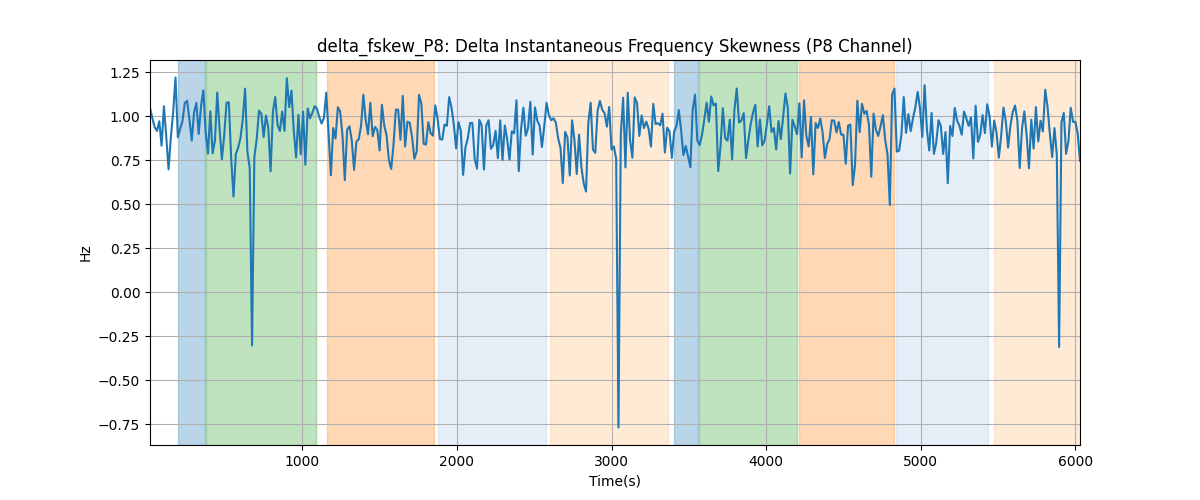 delta_fskew_P8: Delta Instantaneous Frequency Skewness (P8 Channel)