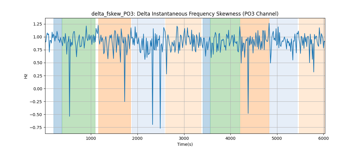 delta_fskew_PO3: Delta Instantaneous Frequency Skewness (PO3 Channel)