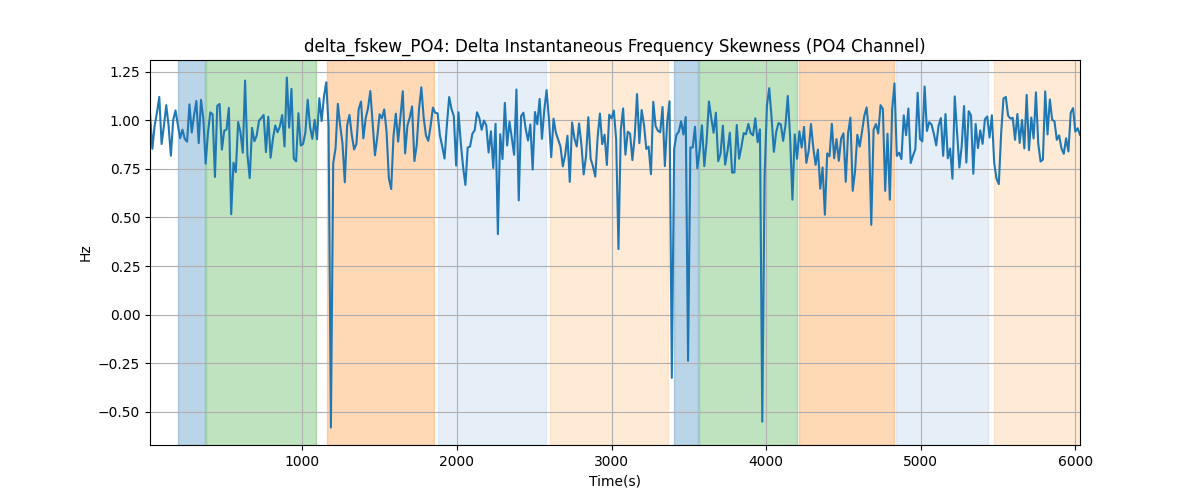 delta_fskew_PO4: Delta Instantaneous Frequency Skewness (PO4 Channel)