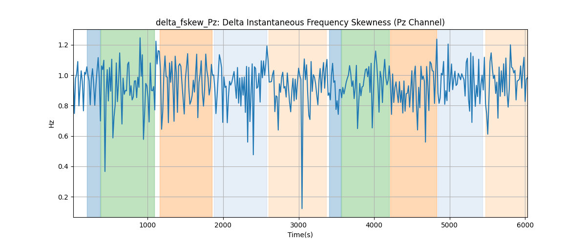 delta_fskew_Pz: Delta Instantaneous Frequency Skewness (Pz Channel)