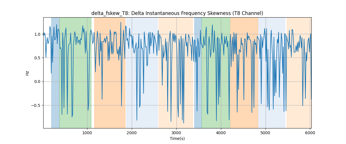 delta_fskew_T8: Delta Instantaneous Frequency Skewness (T8 Channel)