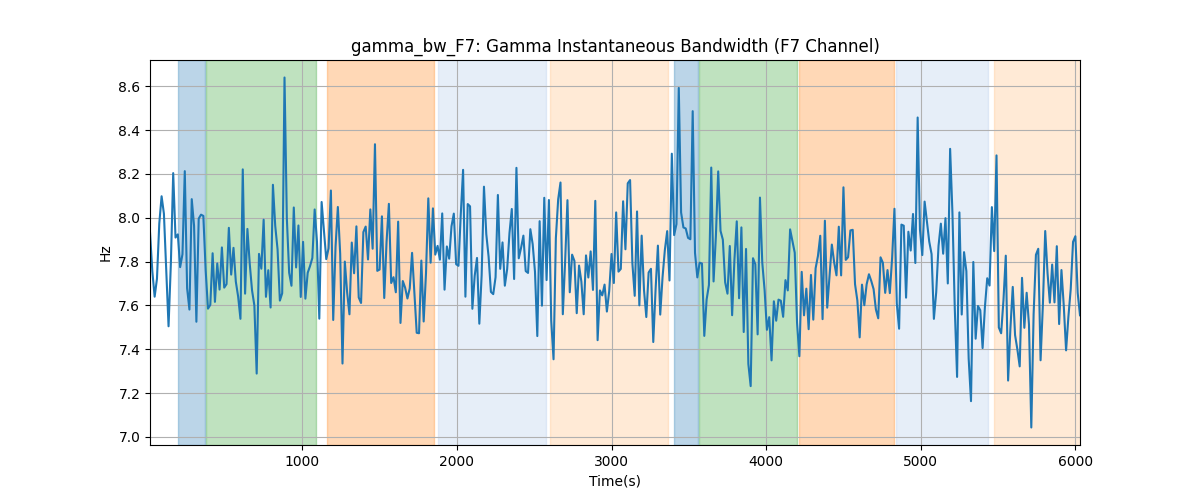 gamma_bw_F7: Gamma Instantaneous Bandwidth (F7 Channel)