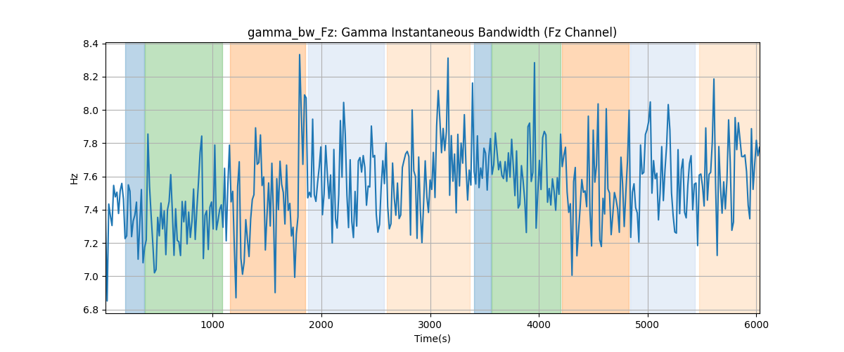 gamma_bw_Fz: Gamma Instantaneous Bandwidth (Fz Channel)