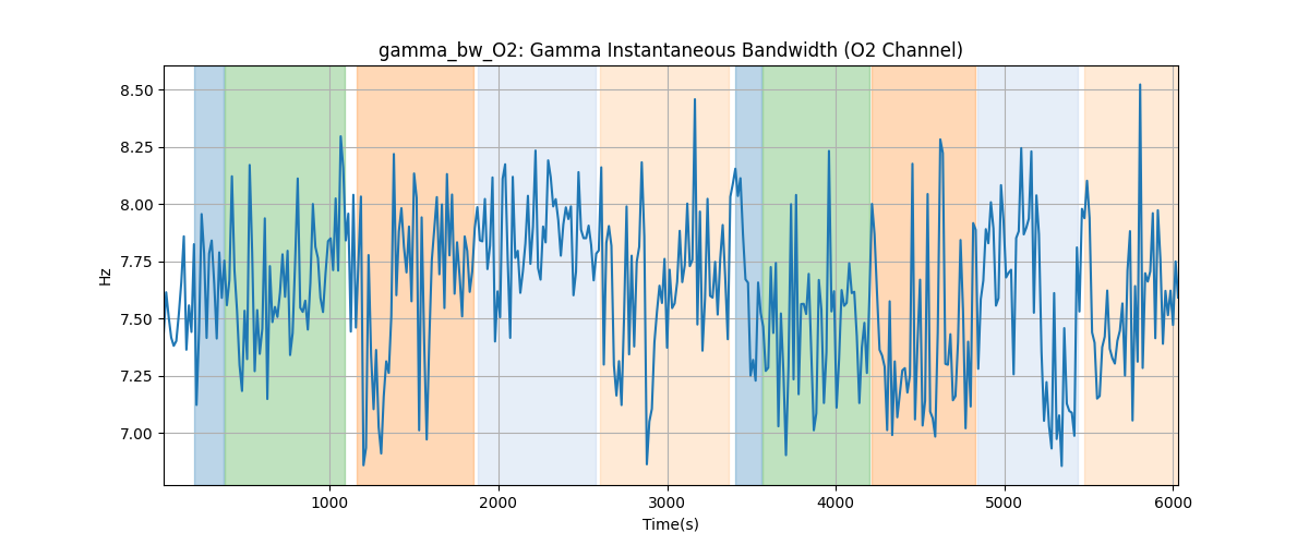 gamma_bw_O2: Gamma Instantaneous Bandwidth (O2 Channel)