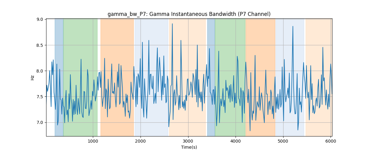 gamma_bw_P7: Gamma Instantaneous Bandwidth (P7 Channel)