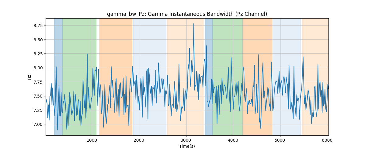 gamma_bw_Pz: Gamma Instantaneous Bandwidth (Pz Channel)