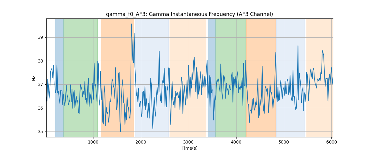 gamma_f0_AF3: Gamma Instantaneous Frequency (AF3 Channel)