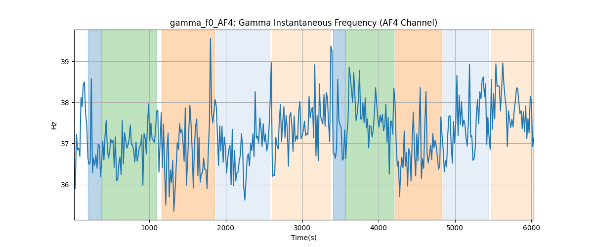 gamma_f0_AF4: Gamma Instantaneous Frequency (AF4 Channel)