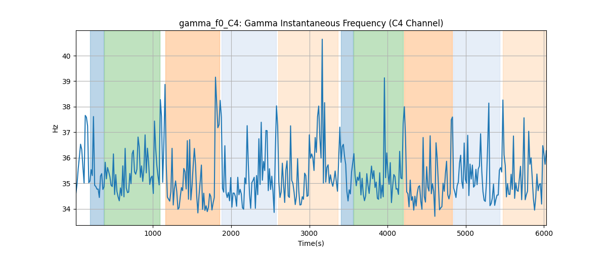 gamma_f0_C4: Gamma Instantaneous Frequency (C4 Channel)