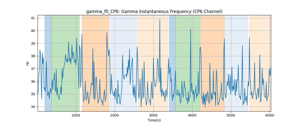 gamma_f0_CP6: Gamma Instantaneous Frequency (CP6 Channel)