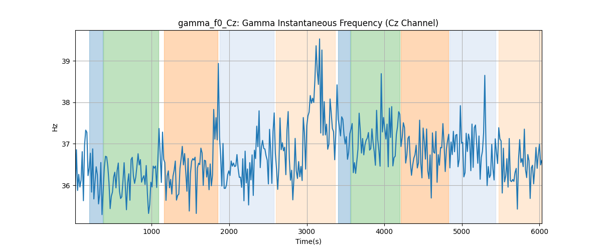 gamma_f0_Cz: Gamma Instantaneous Frequency (Cz Channel)