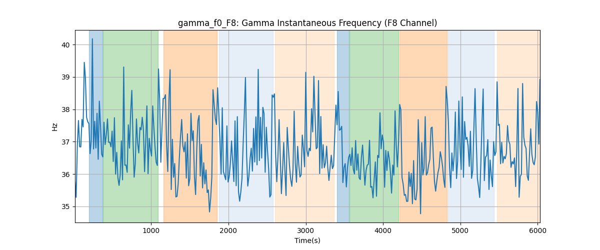 gamma_f0_F8: Gamma Instantaneous Frequency (F8 Channel)