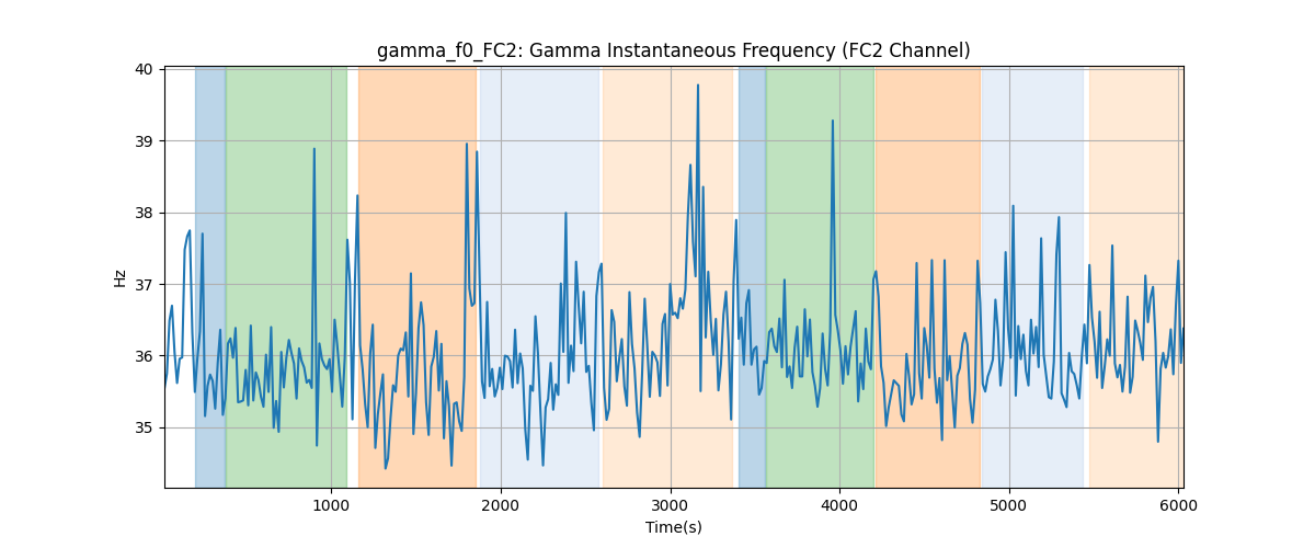 gamma_f0_FC2: Gamma Instantaneous Frequency (FC2 Channel)