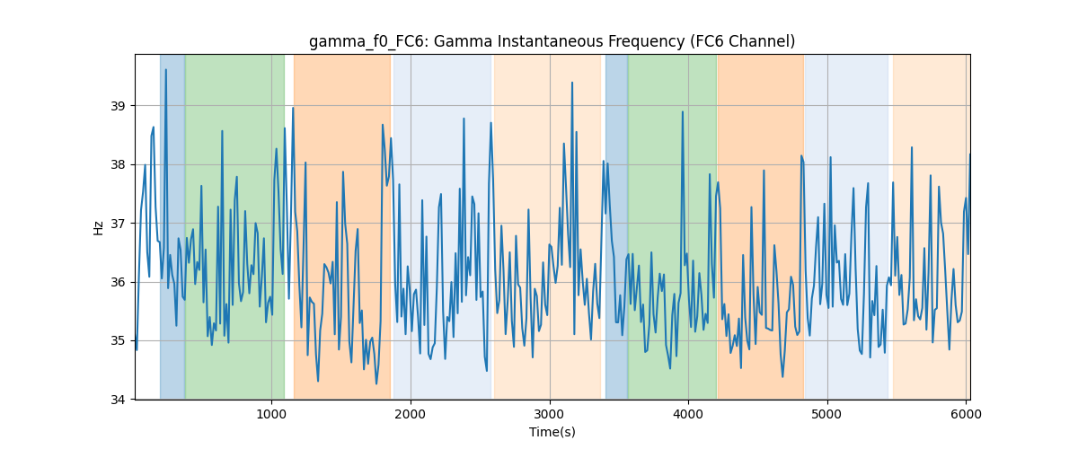 gamma_f0_FC6: Gamma Instantaneous Frequency (FC6 Channel)