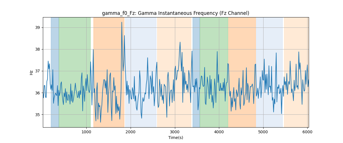 gamma_f0_Fz: Gamma Instantaneous Frequency (Fz Channel)