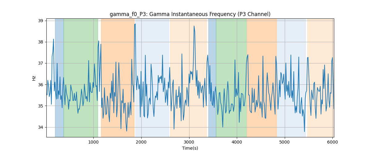 gamma_f0_P3: Gamma Instantaneous Frequency (P3 Channel)