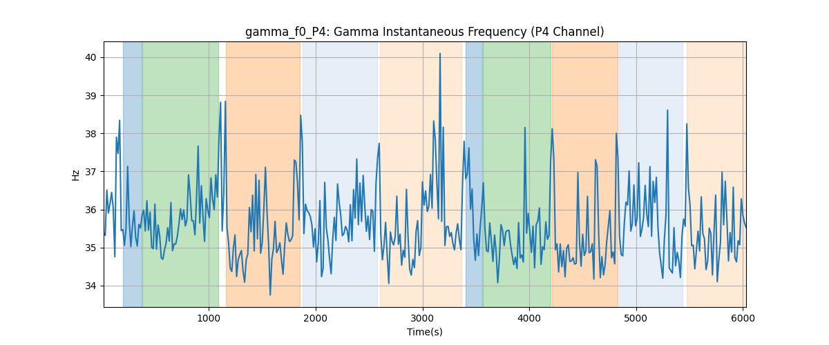 gamma_f0_P4: Gamma Instantaneous Frequency (P4 Channel)