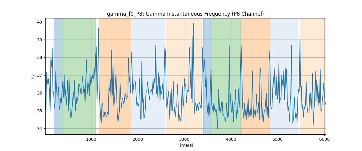 gamma_f0_P8: Gamma Instantaneous Frequency (P8 Channel)