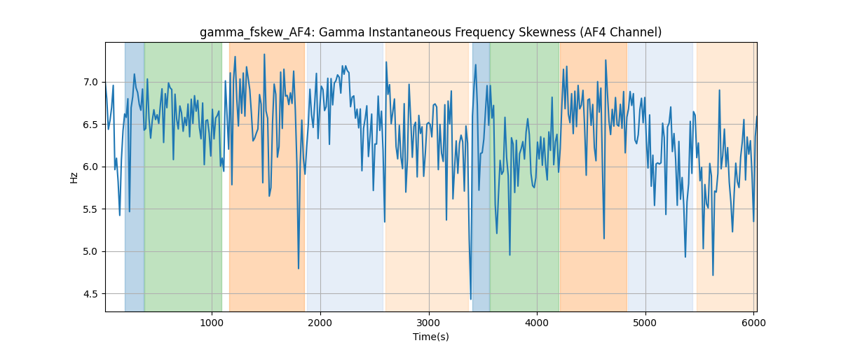 gamma_fskew_AF4: Gamma Instantaneous Frequency Skewness (AF4 Channel)