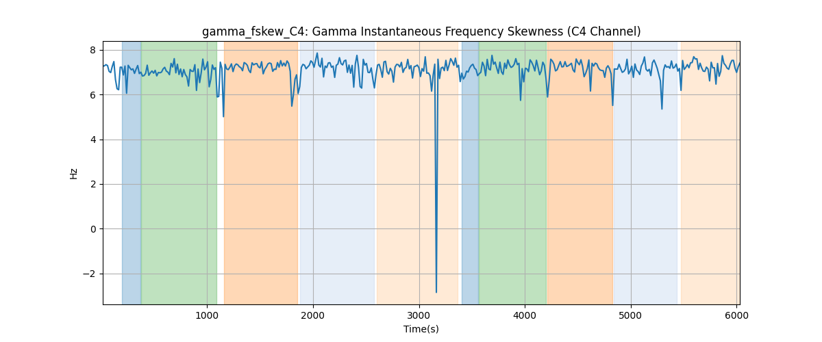 gamma_fskew_C4: Gamma Instantaneous Frequency Skewness (C4 Channel)