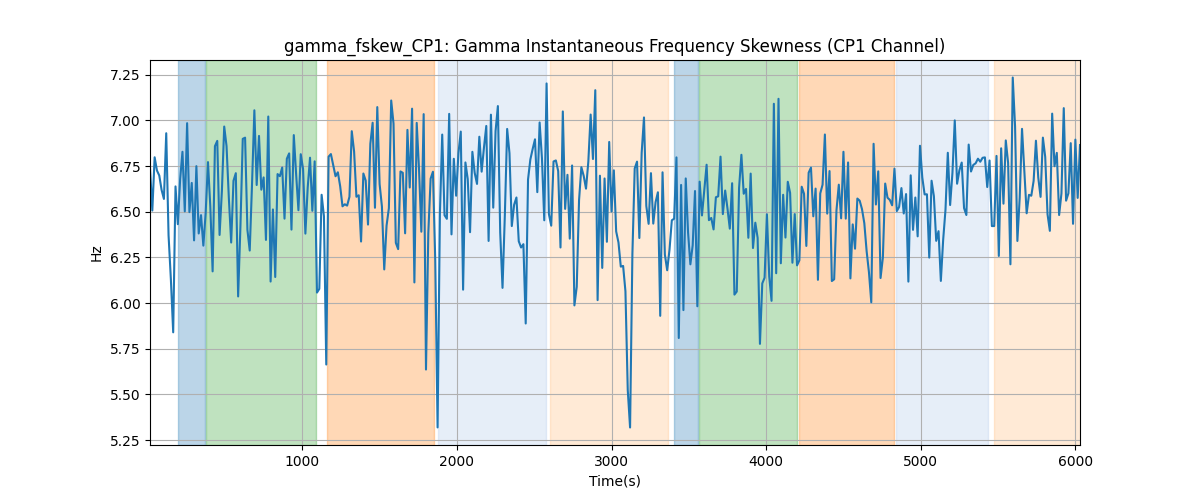 gamma_fskew_CP1: Gamma Instantaneous Frequency Skewness (CP1 Channel)