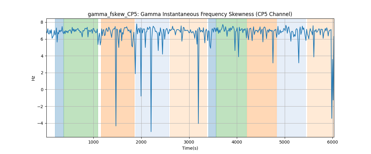 gamma_fskew_CP5: Gamma Instantaneous Frequency Skewness (CP5 Channel)