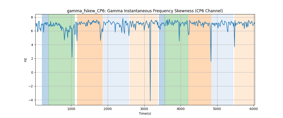 gamma_fskew_CP6: Gamma Instantaneous Frequency Skewness (CP6 Channel)