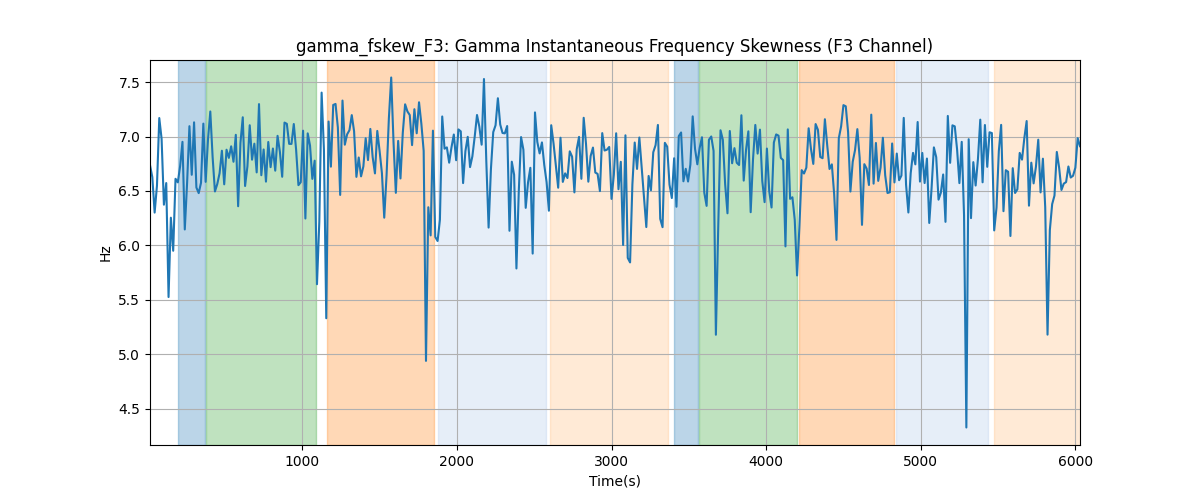 gamma_fskew_F3: Gamma Instantaneous Frequency Skewness (F3 Channel)