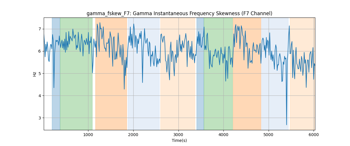 gamma_fskew_F7: Gamma Instantaneous Frequency Skewness (F7 Channel)