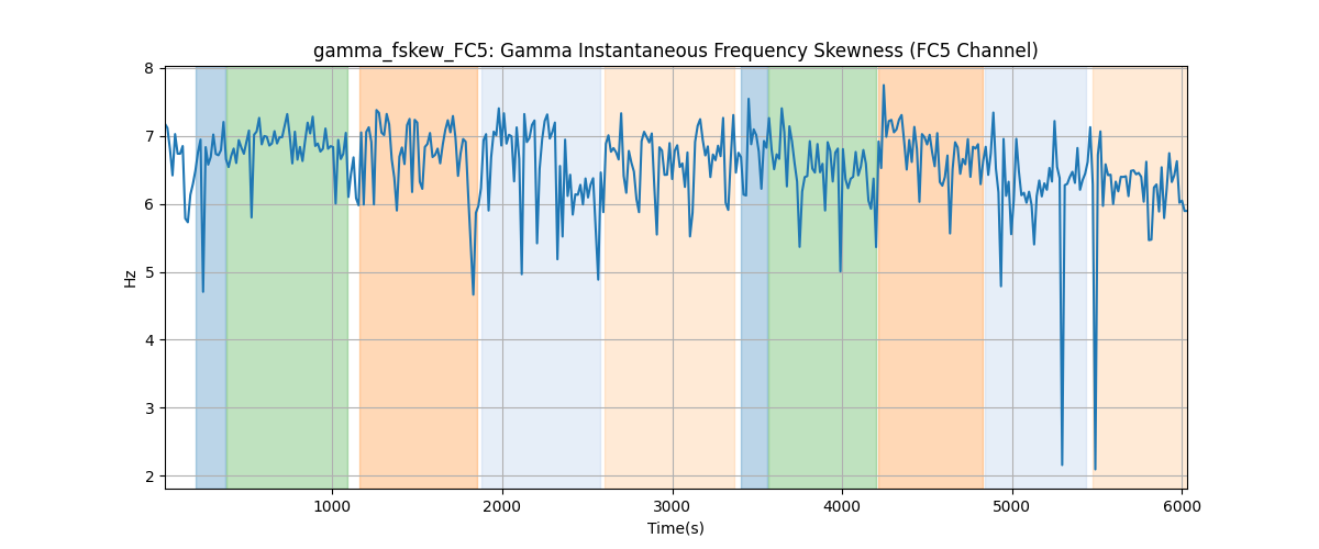 gamma_fskew_FC5: Gamma Instantaneous Frequency Skewness (FC5 Channel)