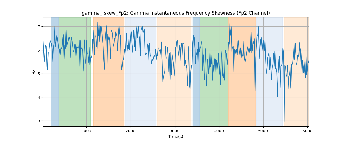 gamma_fskew_Fp2: Gamma Instantaneous Frequency Skewness (Fp2 Channel)