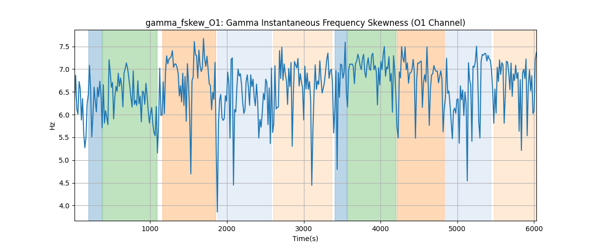 gamma_fskew_O1: Gamma Instantaneous Frequency Skewness (O1 Channel)