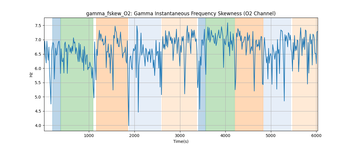 gamma_fskew_O2: Gamma Instantaneous Frequency Skewness (O2 Channel)