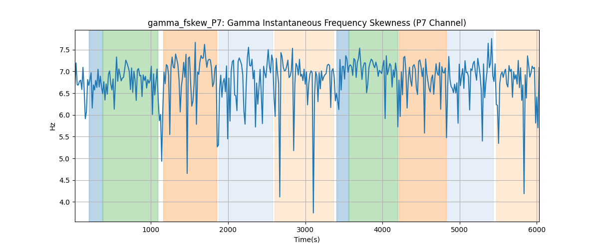 gamma_fskew_P7: Gamma Instantaneous Frequency Skewness (P7 Channel)