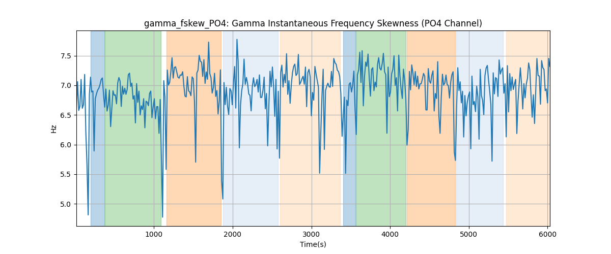 gamma_fskew_PO4: Gamma Instantaneous Frequency Skewness (PO4 Channel)