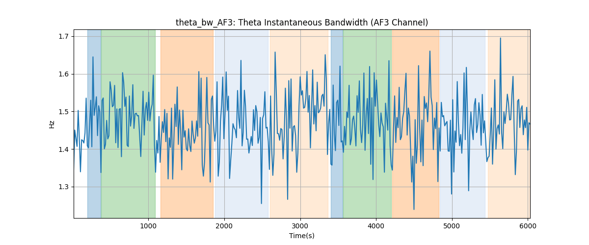 theta_bw_AF3: Theta Instantaneous Bandwidth (AF3 Channel)